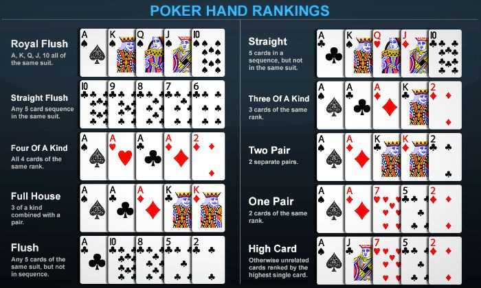 Poker rules for texas holdem hand rankingng chart